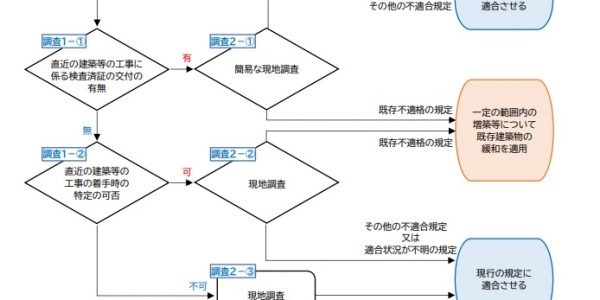 既存建築物の現況調査ガイドライン | 性能向上リノベの会